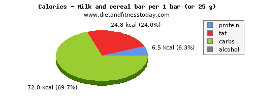 vitamin k, calories and nutritional content in milk